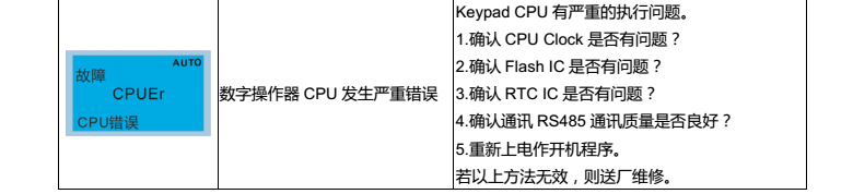 台达变频器CP2000操作面板KPC-CC01故障代码说明